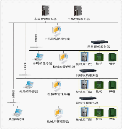 智能枪弹柜管理系统图